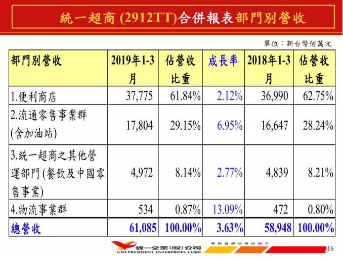 统一营收增速放缓：上半年收入1457亿元、同比增45%食品业务连续三年亏损